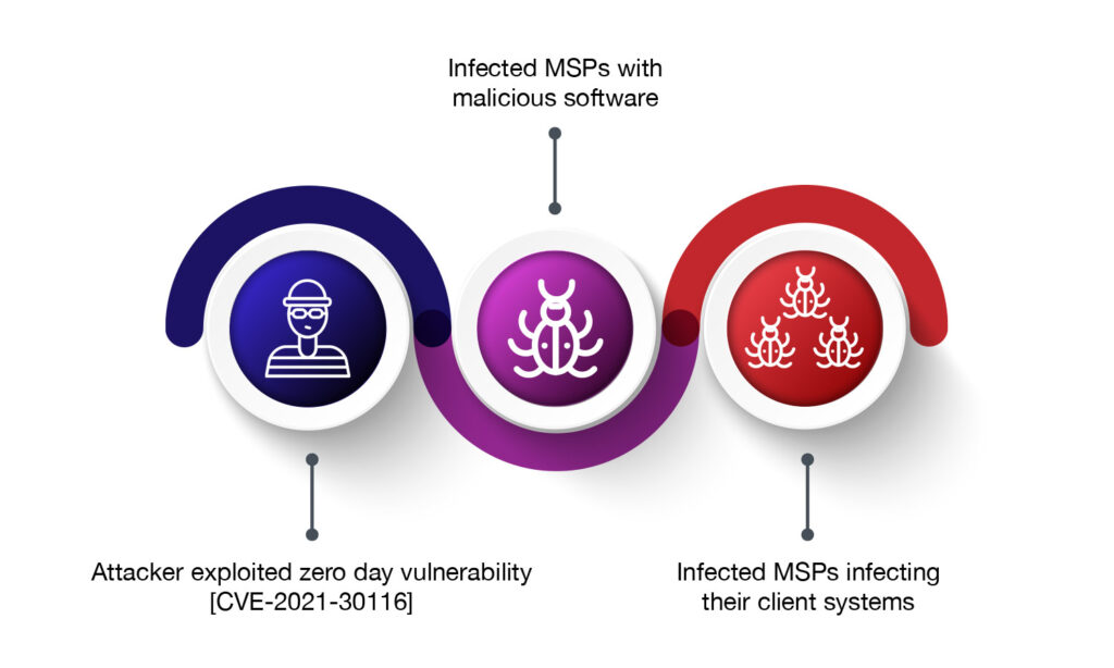 Kaseya VSA Ransomware Attack Overview And What We Know | Threat Intel